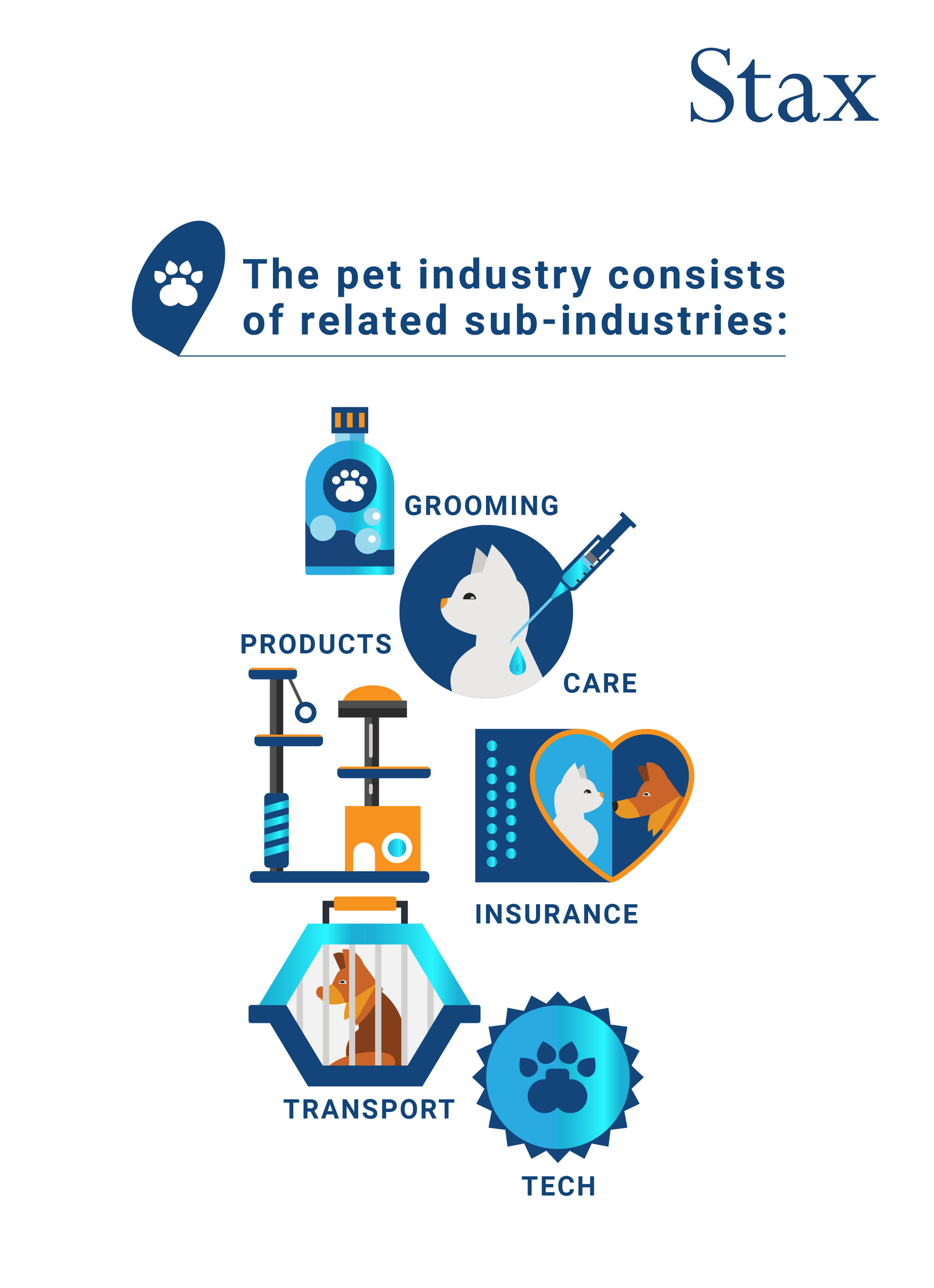 The pet industry consists of the following sub-industries: grooming, care, products, insurance, transport, and technology.