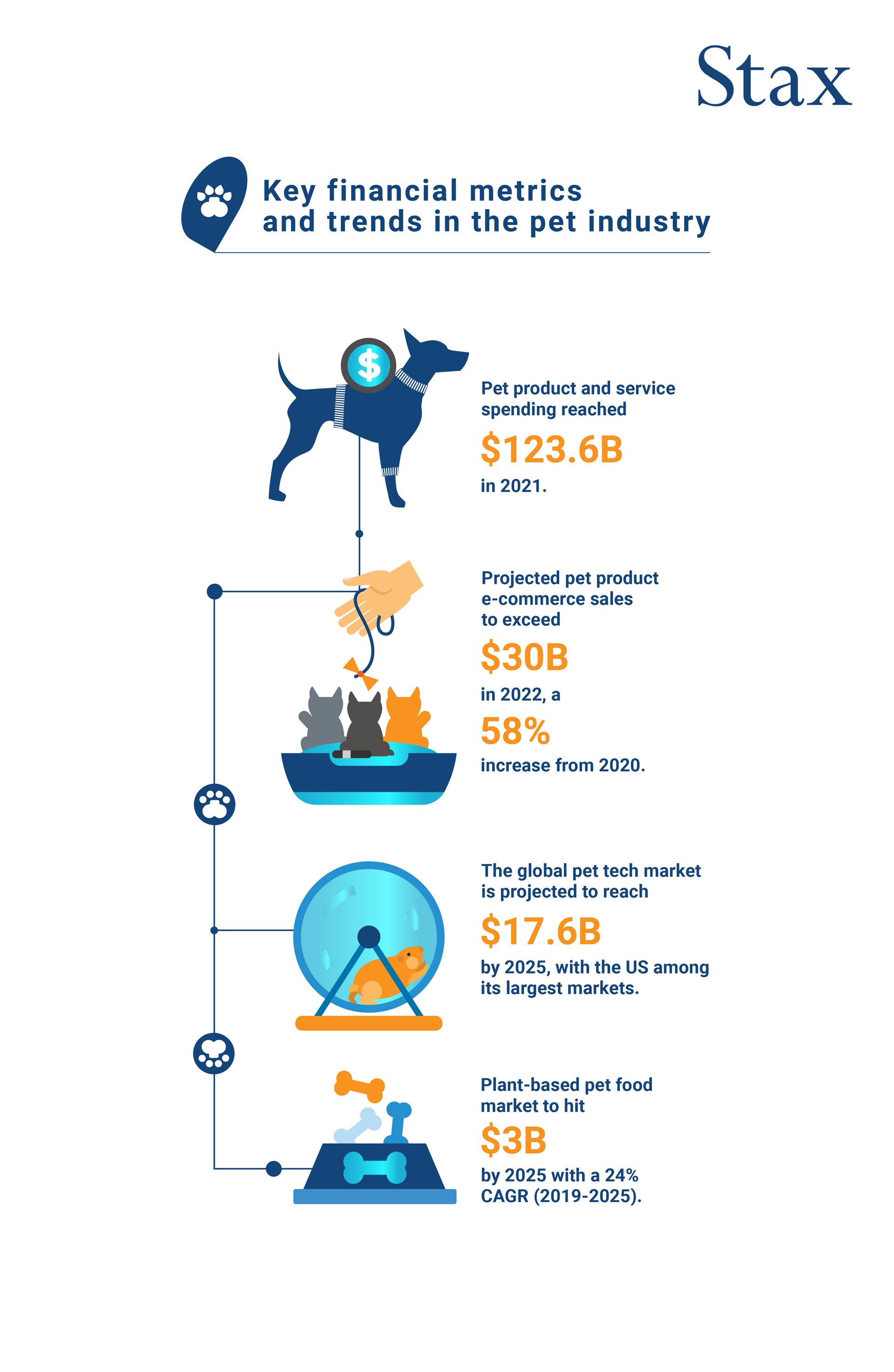 Key financial metrics and trends in the pet industry. Infographic highlights consumer spend on pet products and services, projected pet product and e-commerce sales and how spending has grown from 2020. Infographic also highlights how much the pet market is projected to reach by 2025, as well as the growing niche within the pet industry (plant-based pet food).
