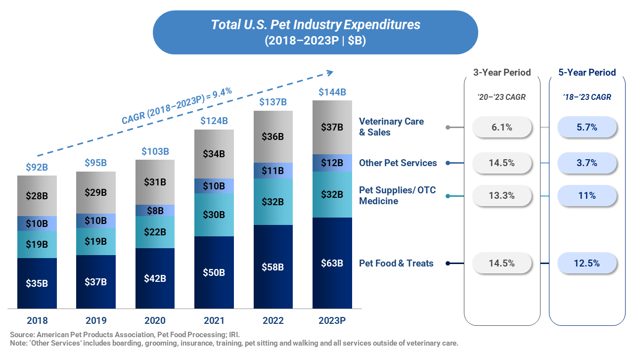 Graph depicting the total U.S. Pet Industry Expenditures from 2018-2023 in billions. Growth overall shows a CAGR of 9.4%. The graphic segments this by noted segments above and analyzes CAGR over a 3-year period and 5-year period.