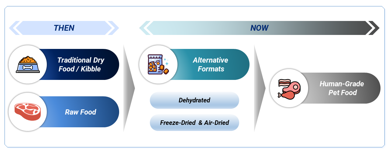 Graphic showing the demand in the pet foods and treats category where demand for alternative formats and, more recently, human-grade pet food has outpaced demand for traditional pet food modalities (e.g., kibble).