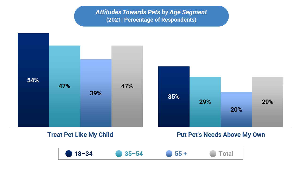 Bar chart depicting the willingness to spend on pets by age segment based on data from 2021. Segments shown are ages 18-34, 35-54, 55+ and total. 47% of total respondents said they treat their pet like their child while 29% put their pet's needs above their own.