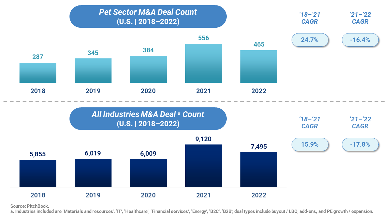 Two bar charts. Chart #1 shows the pet sector M&A deal count in the US from 2018-2022. There was a 24.7% CAGR from 2018-2021 while from 2021-2022, there was a -16.4% CAGR. Chart #2 shows all industries M&A deal count in the US from 2018-2022. From 2018-2021, there was a 15.9% CAGR while from 2021-2022 there was a -17.8% CAGR. While the pet space did decline in 2022, the impact was less substantial relative to the total deal activity in the U.S.