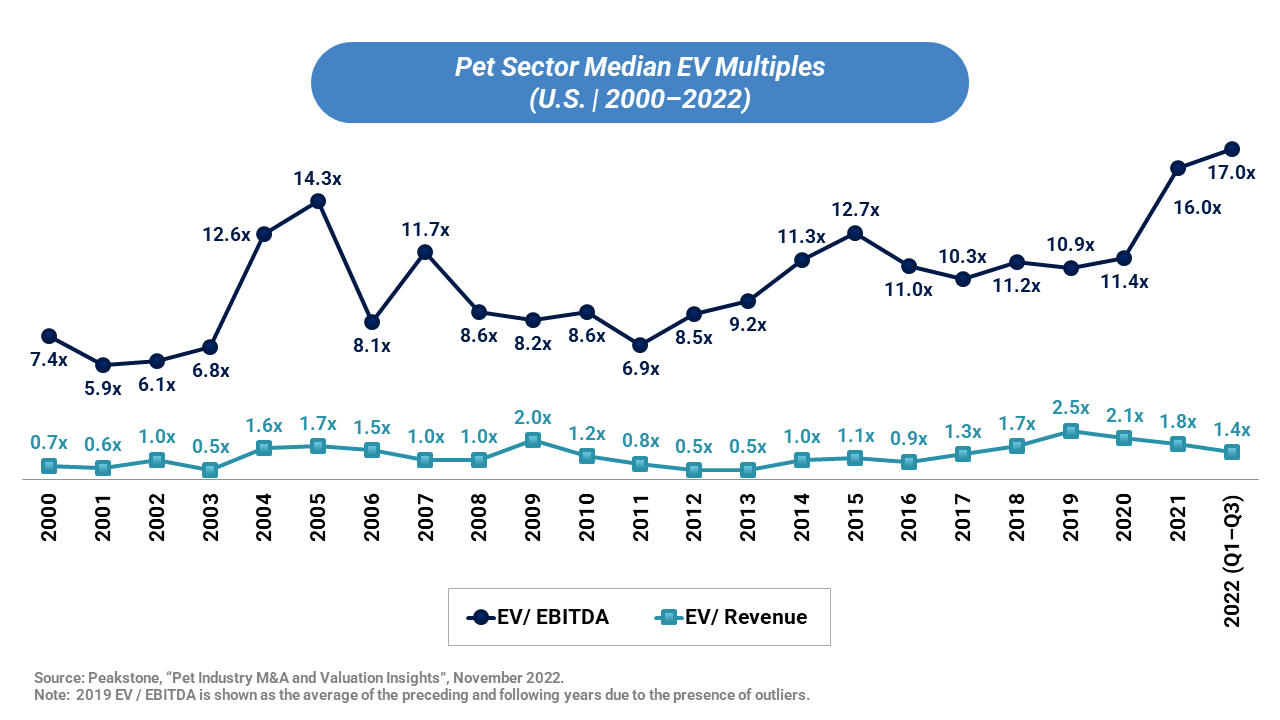 Graph depicting the pet sector median EV multiples in the US from 2000-2022. EV/EBITDA for the pet sector shows growth trending upwards while EV/Revenue remains stable.