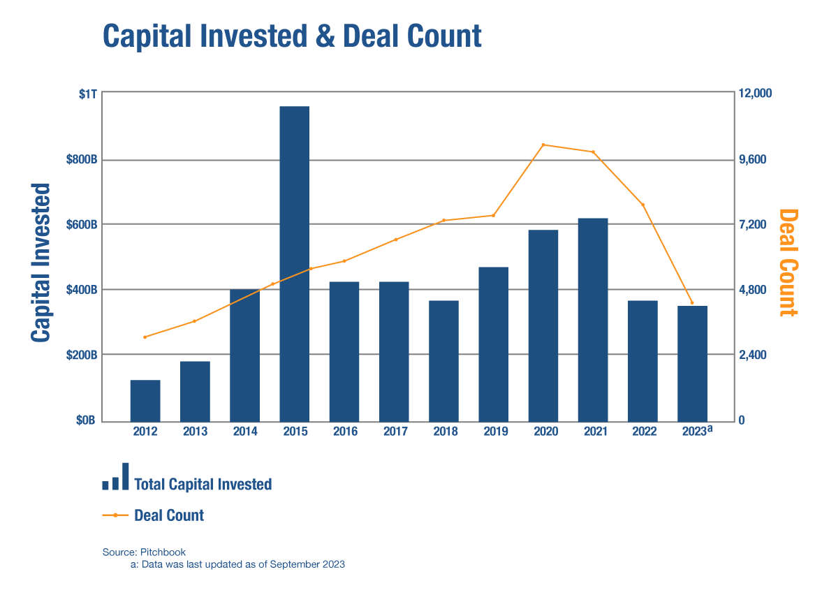 A Parato chart of the capital invested and deal count in the global pharmaceuticals sector from 2012 to 2023. 