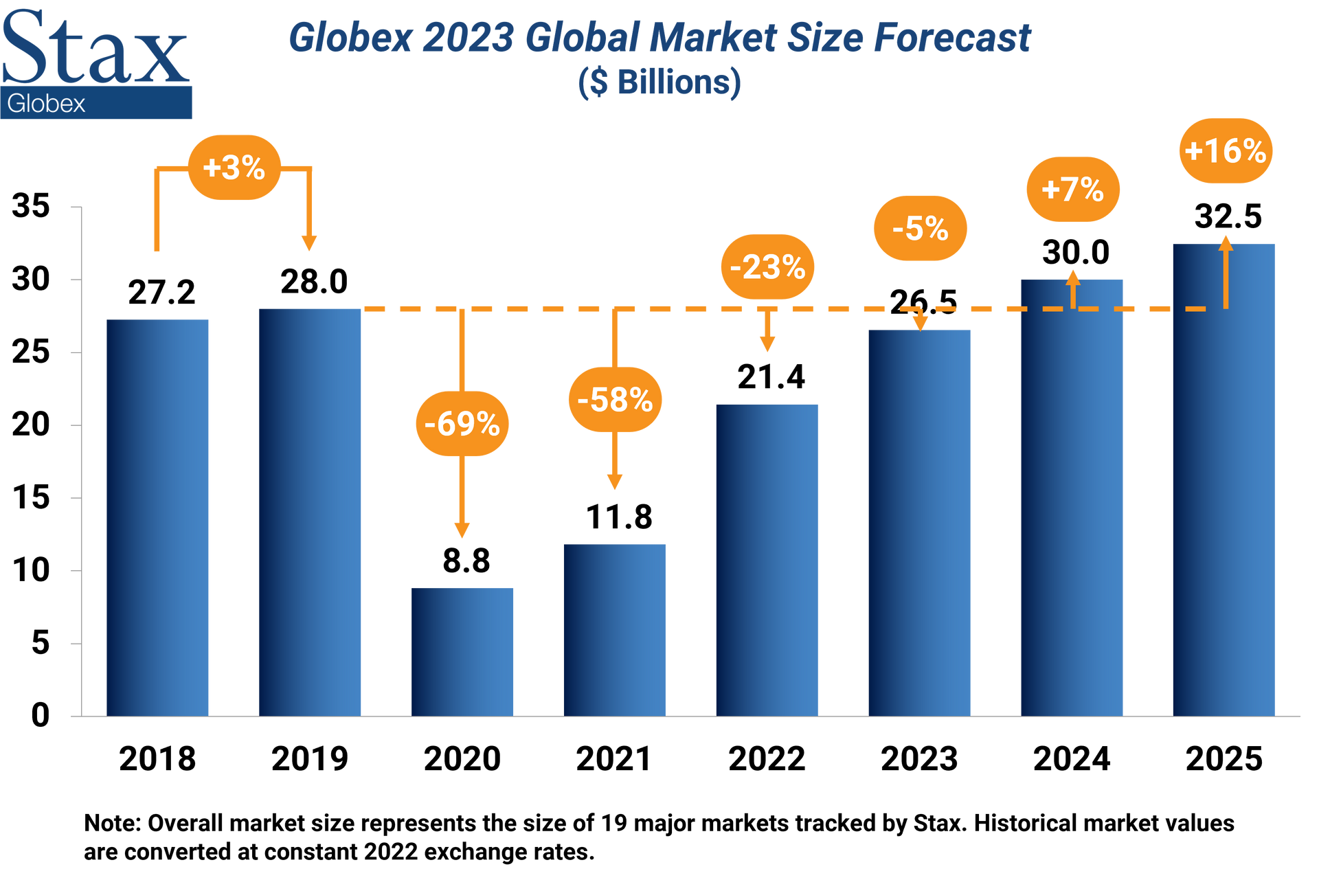 Bar chart depicting Globel 2023 Global Market Size Forecast (in billions). We project by 2025, the global market size will increase by 16% compared to pre-pandemic sizes (2018-2019).