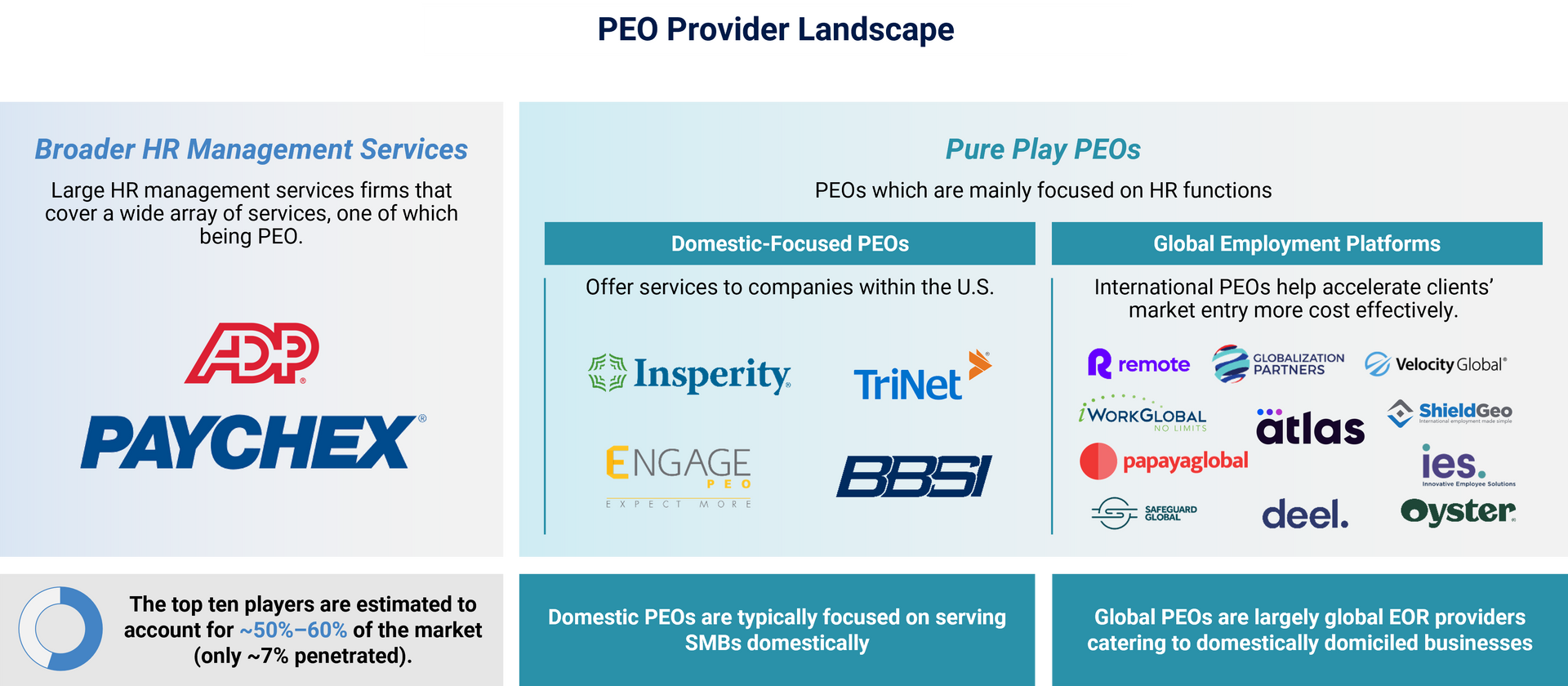 PEO provider landscape broken down by management services and pure play PEOs 
