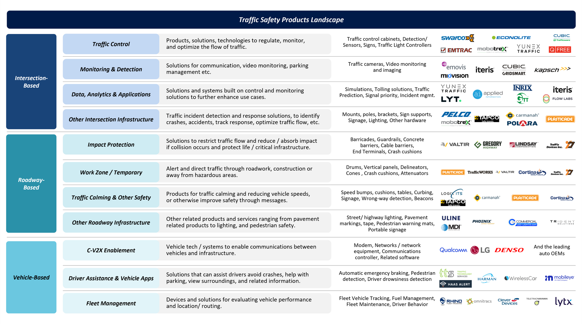 Traffic safety product landscape