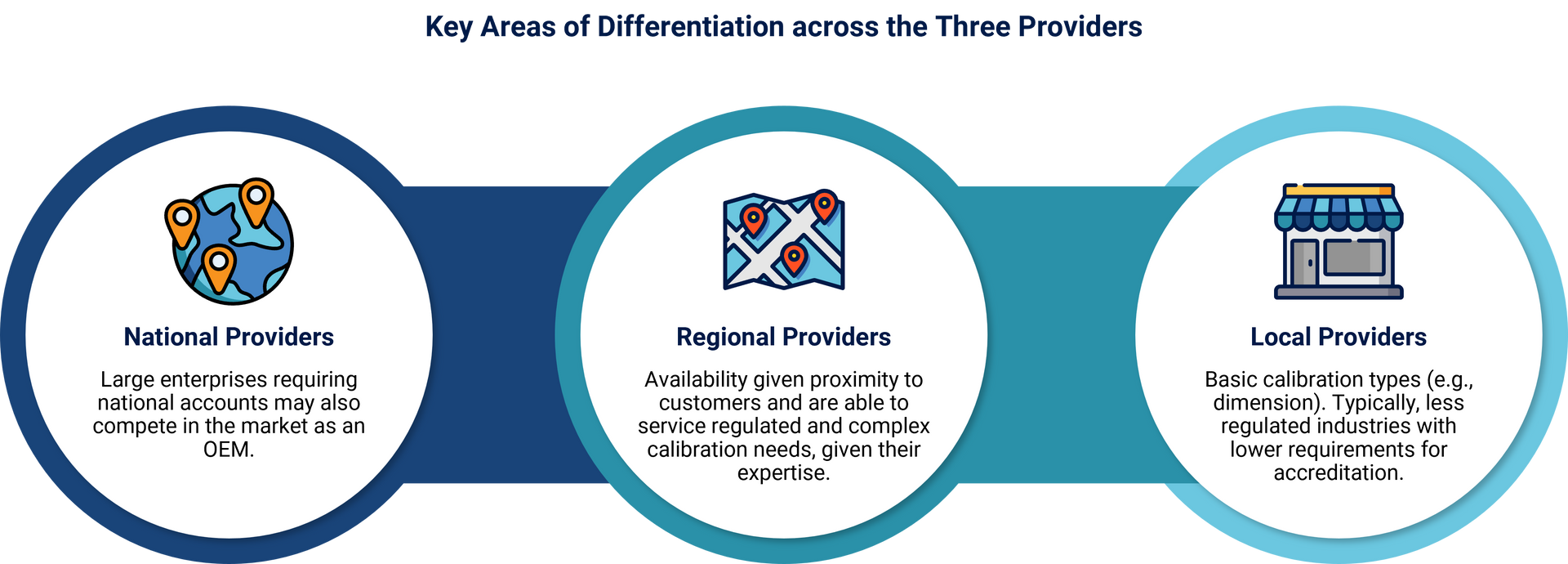 Key areas of differentiation across three providers