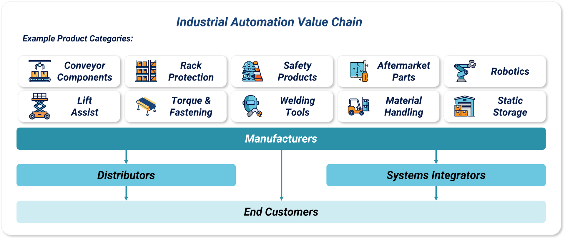 The industrial automation value chain: Example product categories would include conveyer components, rock protection, safety products, aftermarket products, robotics, life assist, torque and fastening, welding tools, material handling & static storage