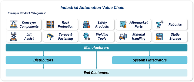 Product Categories Automation