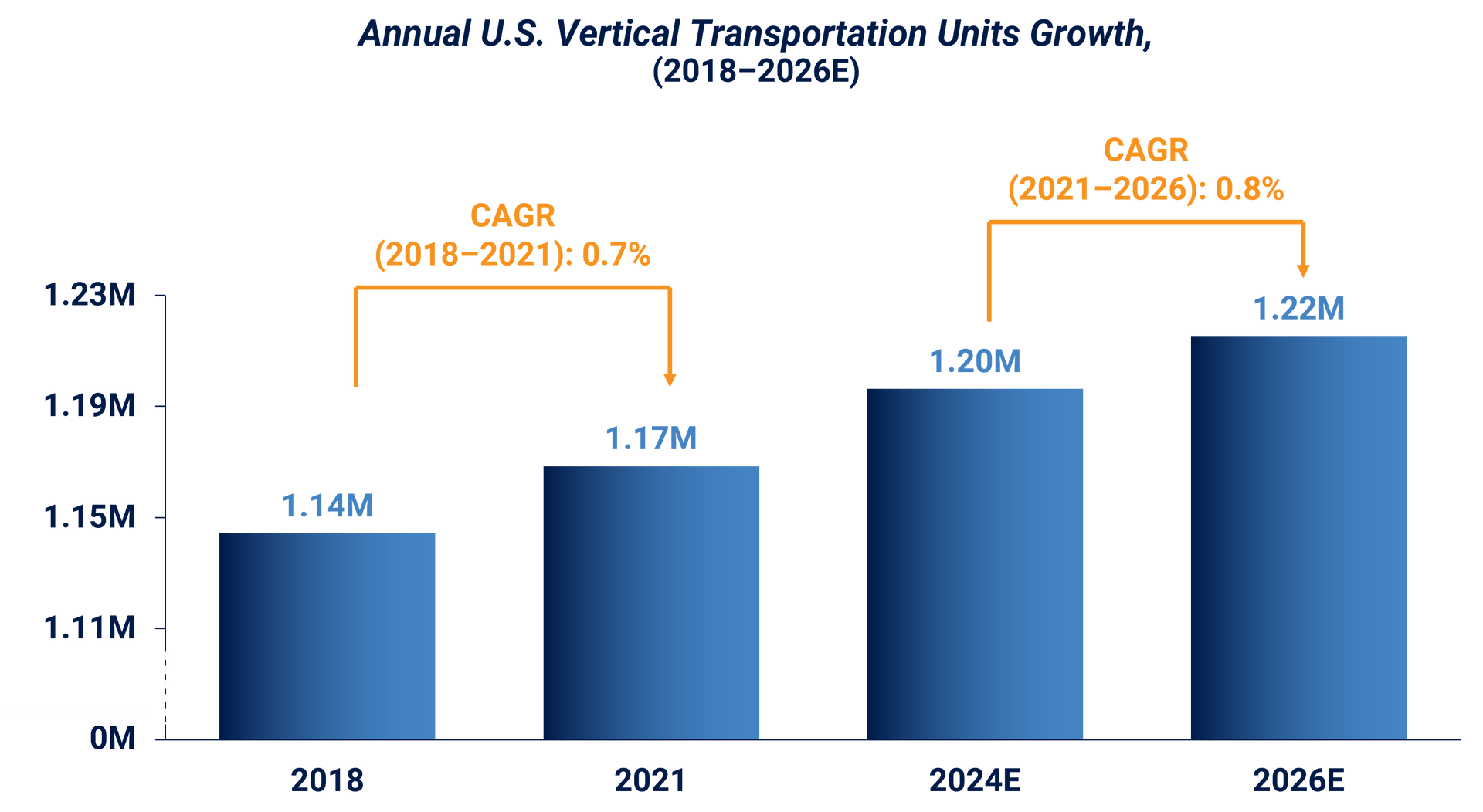 US vertical transportation units growth (2018-2026E)