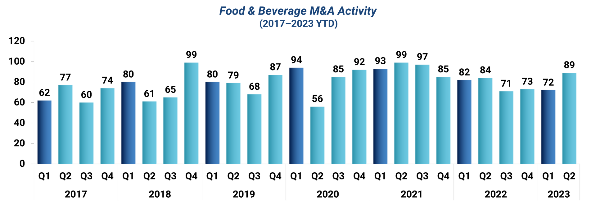 A bar chart depicting food and beverage M&A activity from 2017-2023.
