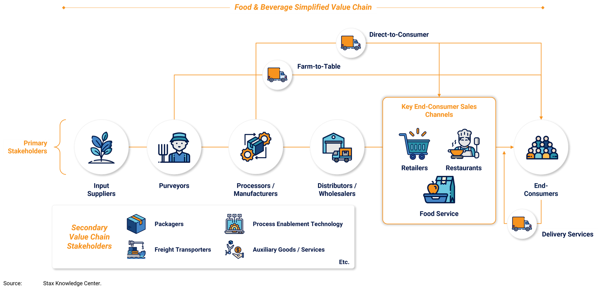 A graph displaying the simplified value chain for Food & Beverage.