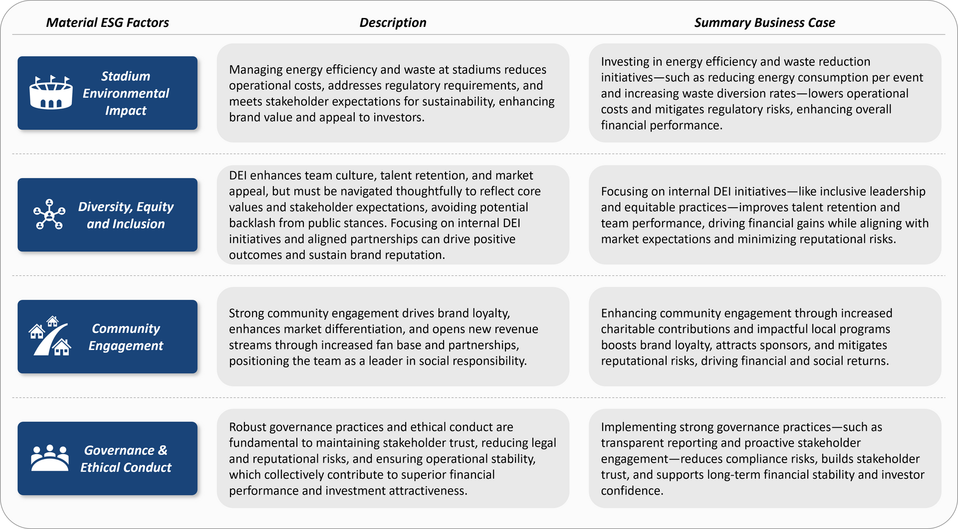 Image showing the ESG Materiality Drivers as well as their associated risk potential.