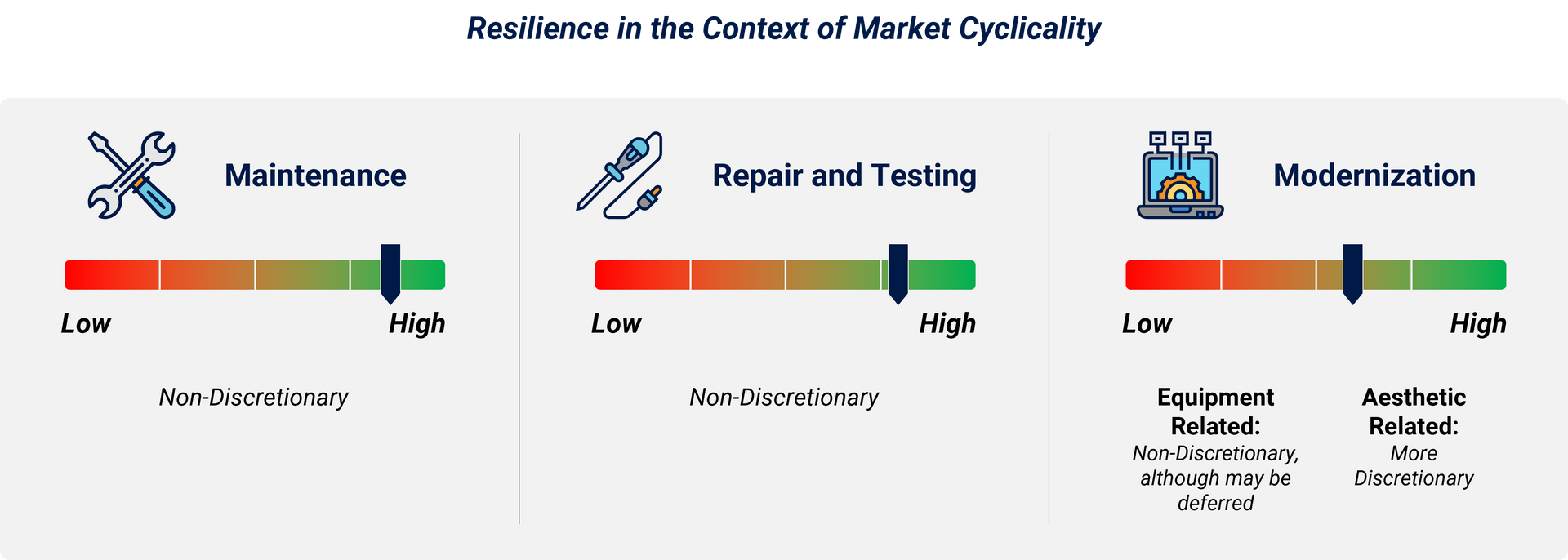Resilience in the context of market volatility graphic. Resilience for maintenance remains high, resilience for repair and testing is also high, and resilience to modernization is high for equipment related resilience while for aesthetic modernization, resilience is lower. 