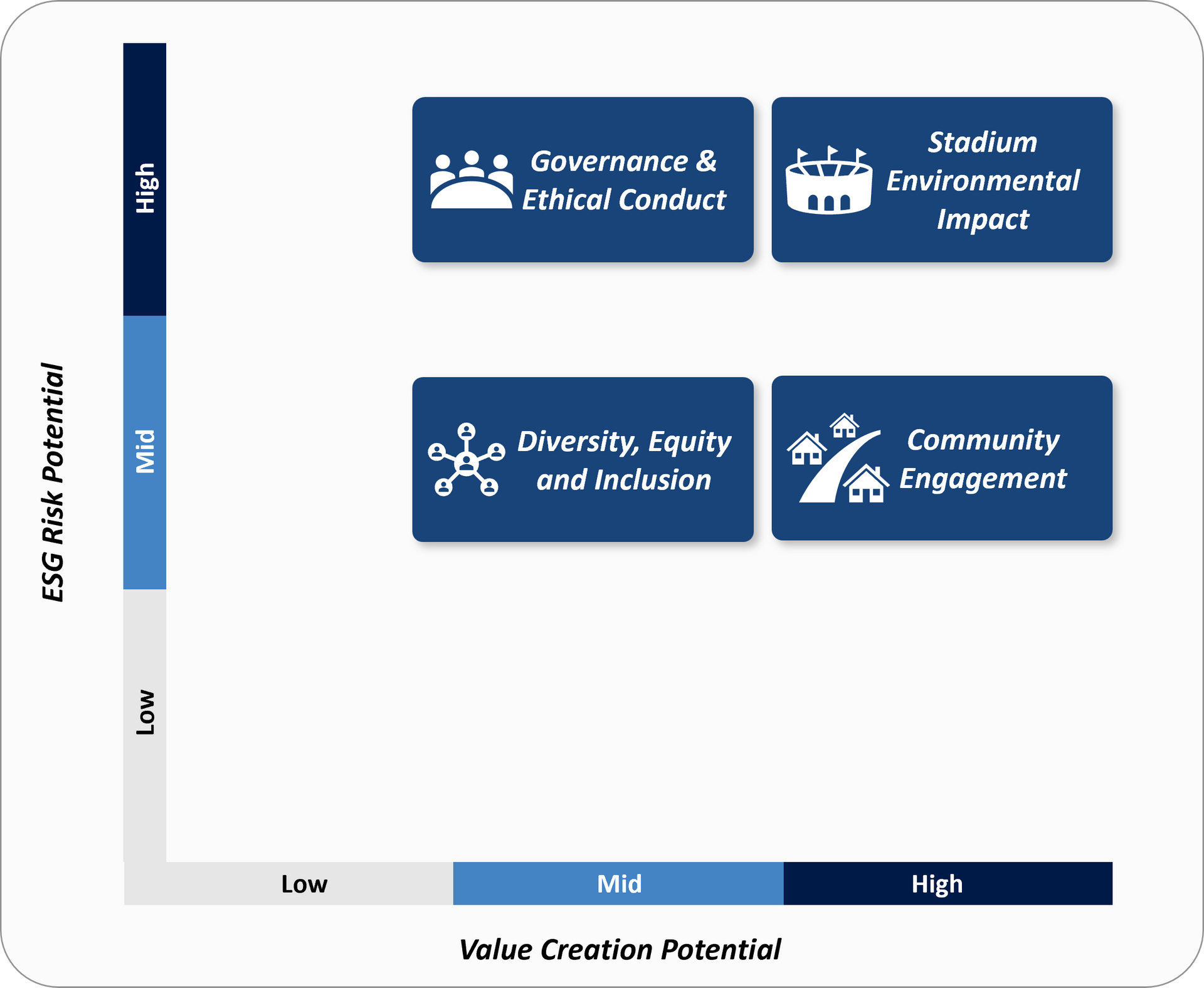 A chart displaying the balance between ESG Risk Potential and Value Creation Potential.