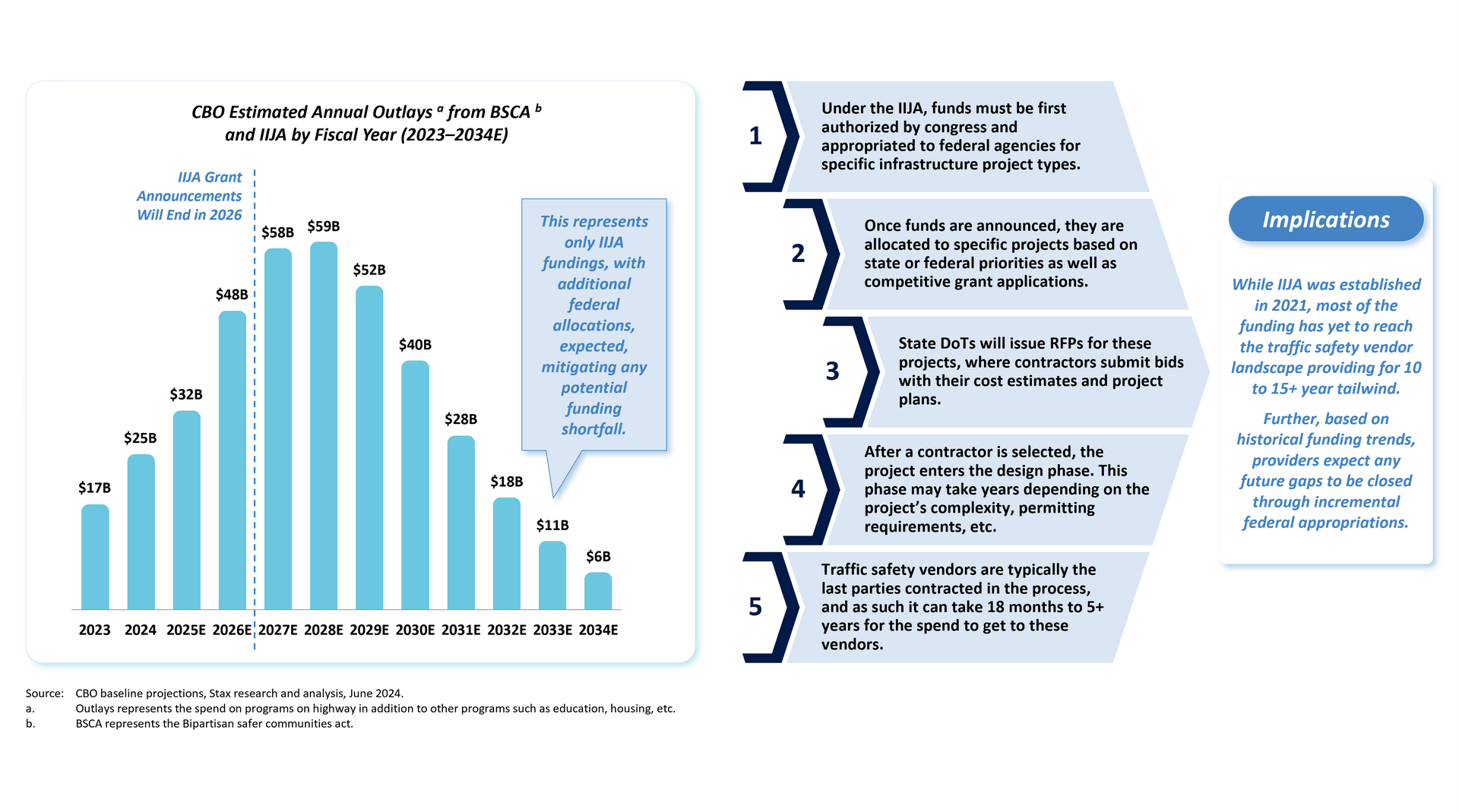The governments role in traffic safety product sector growth. The graphic highlights the impact and implications of the Infrastructure Investment and Jobs Act (IIJA).