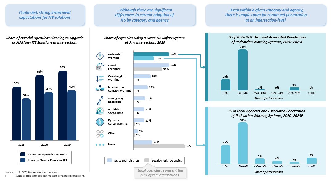 Growth dynamics of the traffic safety and ITS sector