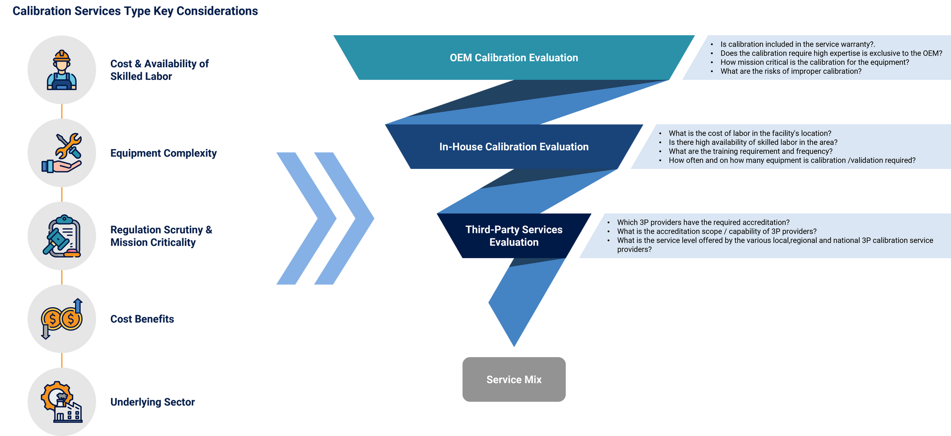 Calibration services type key considerations: a graphic showing a range of considerations such as cost and availability of skilled labor, equipment complexity, regulation scrutiny/mission criticality, cost benefits, and underlying sectors. The graphic also shows the funnel of evaluation from OEM calibration to in-house calibration to third-party services evaluation. The graphic also includes types of questions evaluators may ask. 