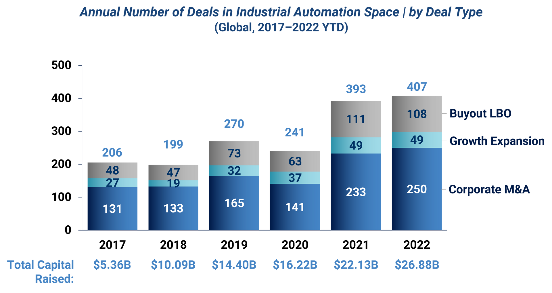A chart depicting the annual number of deals in the industrial automation space by deal type from 2017 to now. Deal types include buyout LBO, growth expansion, and corporate M&A. Trends show steady growth of total capital raised per year, resulting in $13.32B raised in 2022.