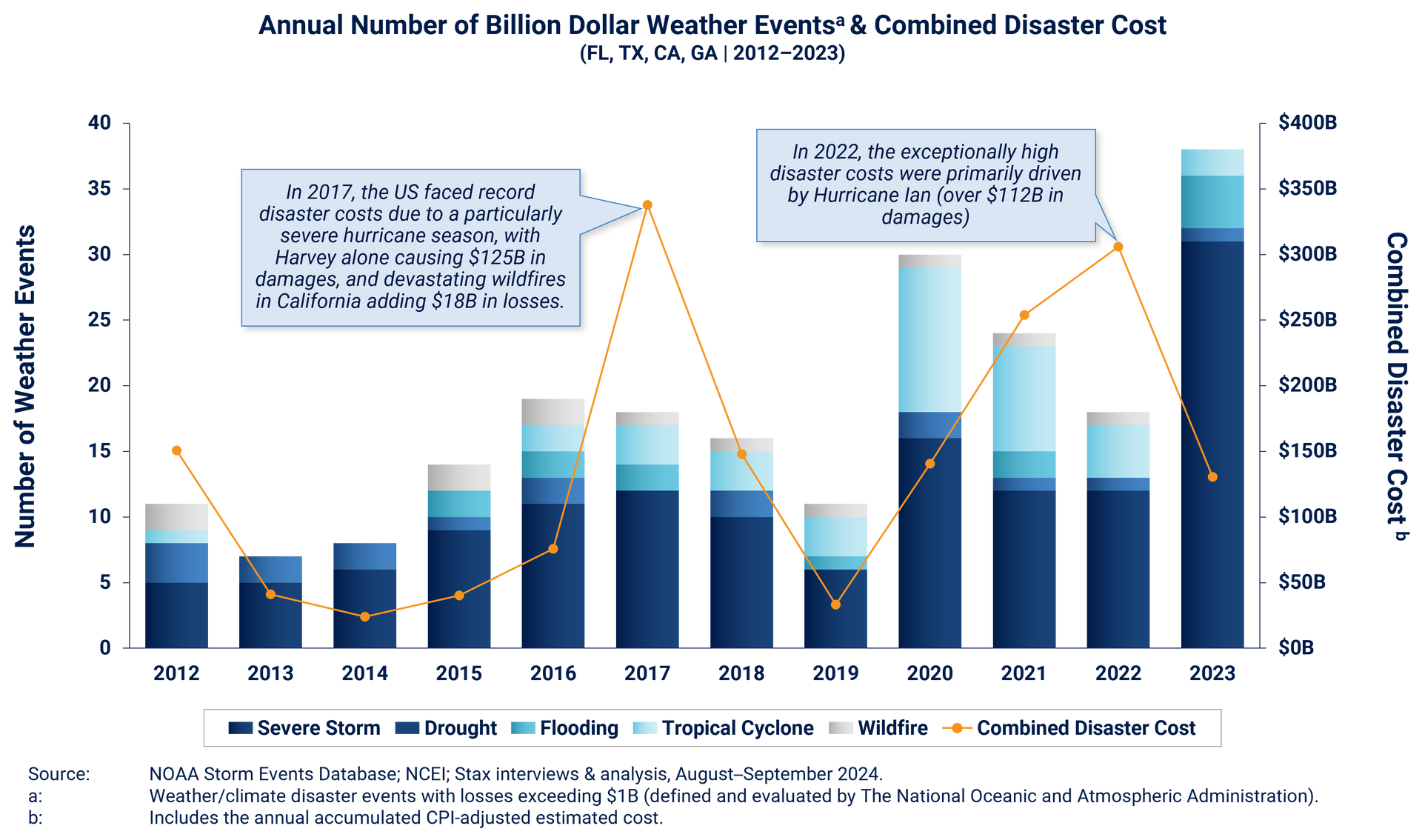 Annual Number of Billion Dollar Weather Events & Combined Disaster Cost