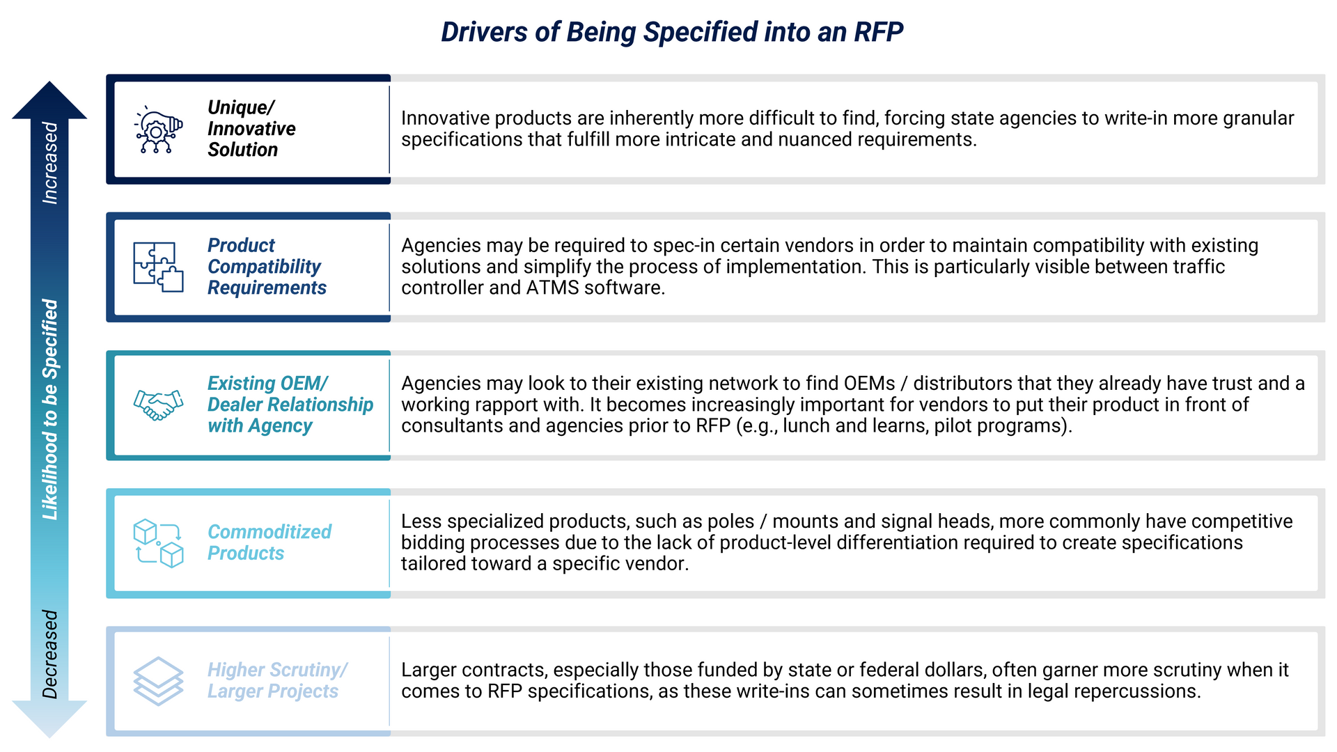 Drivers of being specified into an RFP