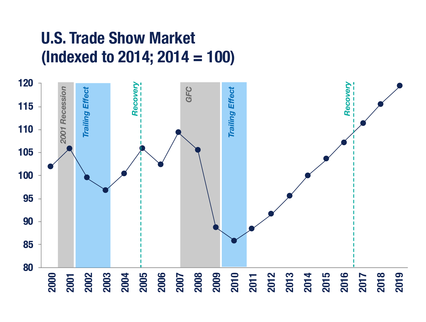 A graph showing the U.S. trade show market from 2000-2017. The Y-axis is the baseline starting at 100 as a measure for economic events while the X-axis is the year. Trends indicate drops during recent recessions with a trailing effect for 1-2 years, followed by a sharp uptick in events during the recovery periods.
