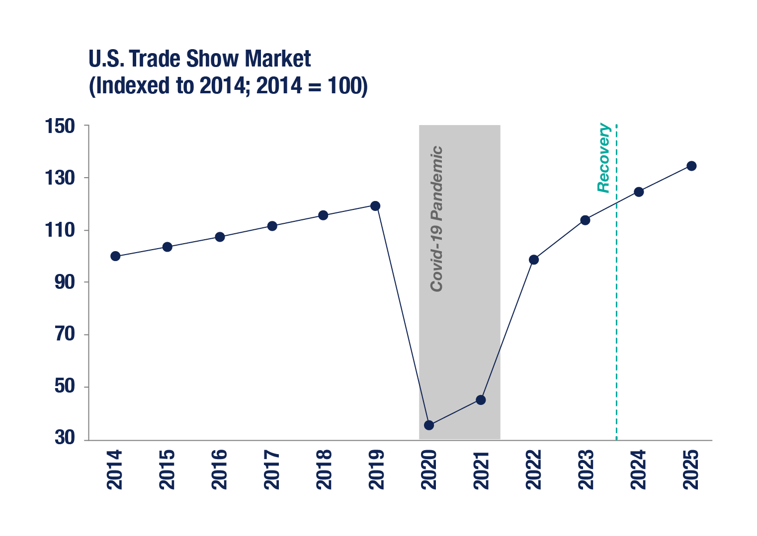 Graph #2 takes a closer look at the U.S. trade show market from 2014-2023, highlighting the most recent recession activity during Covid.