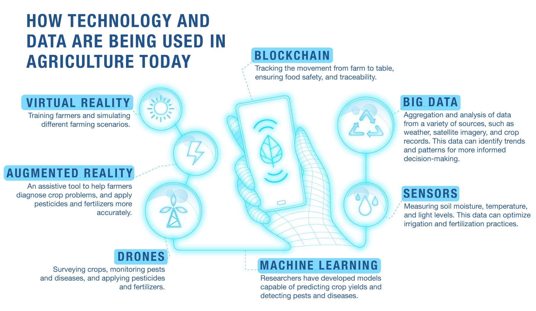 How technology and data are being used in agriculture today