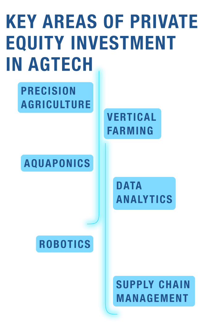 Key areas of private equity investment in AGTech