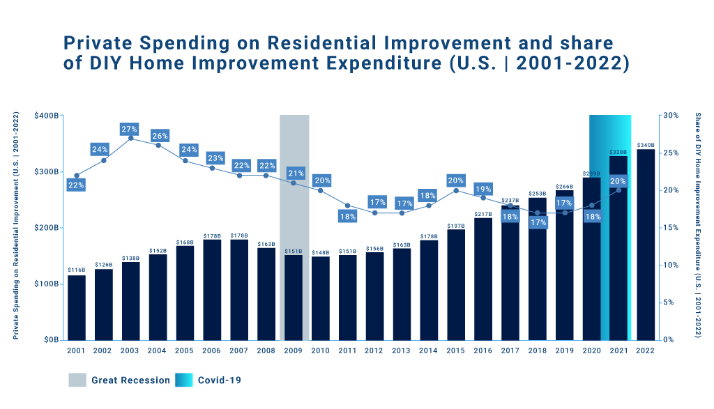 Graph depicting private spending on residential improvement and share of DIY home improvement expenditure from 2001-2022.