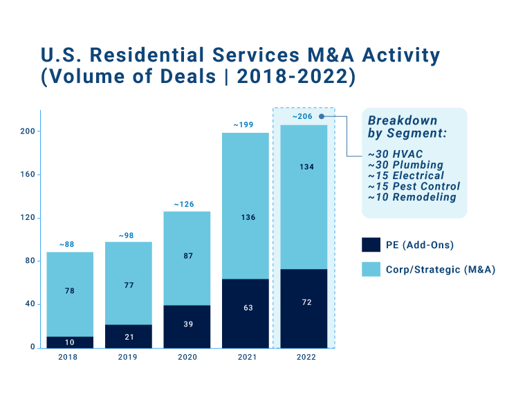 A bar chart depicting U.S. Residential Services M&A Activity (Volume of Deals) from 2018-2022. Deals segmented by PE add-ns and corporate/strategic M&A.