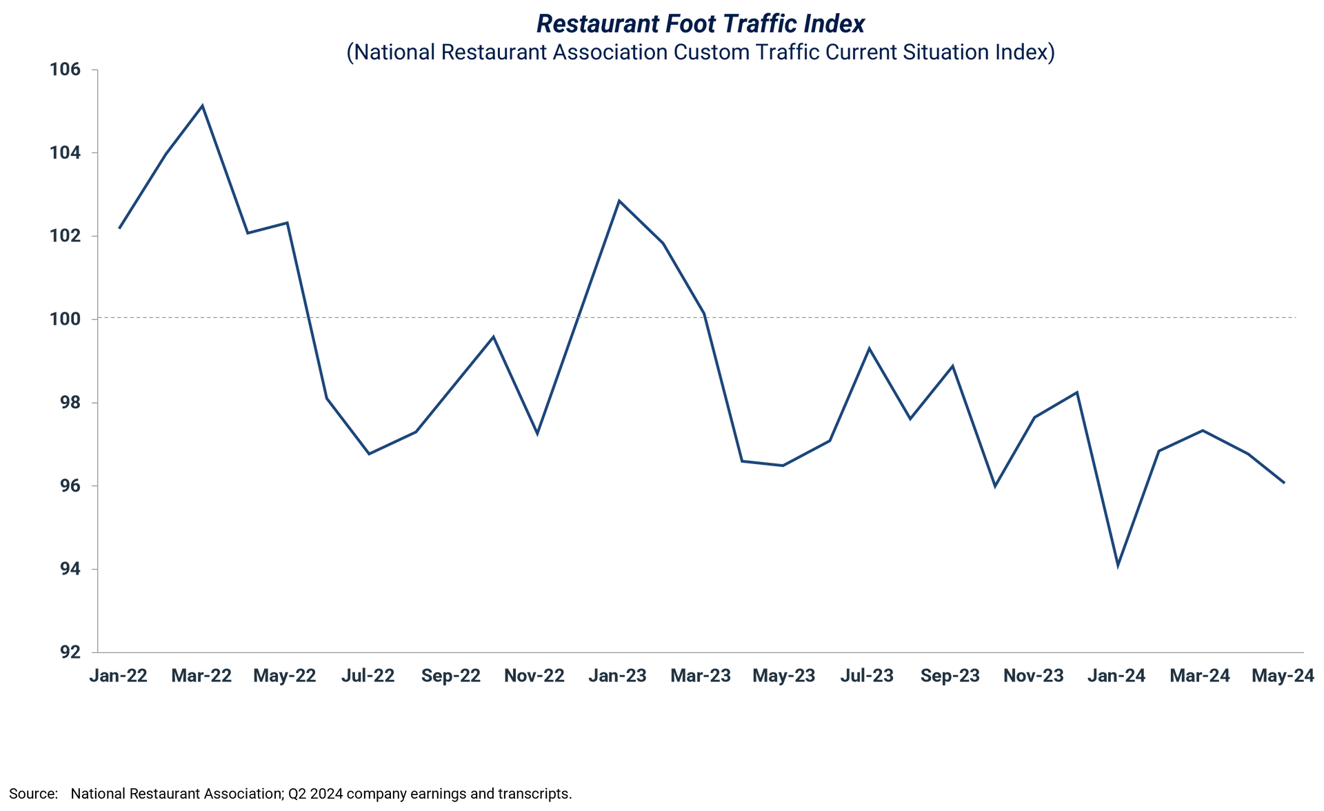 Restaurant Foot Traffic Index