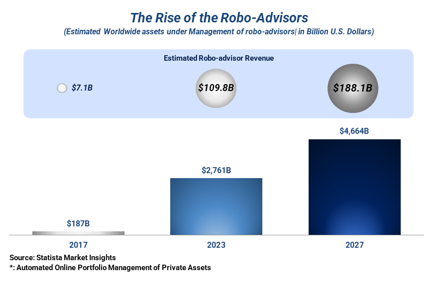 The rise of robo-advisors represented by estimated robo-advisor revenue and worldwide assets under management of robo-advisors from 2017 to 2027.