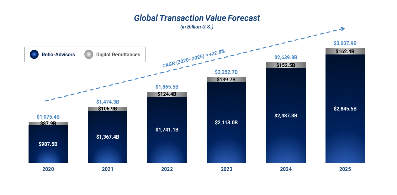 The global transaction value forecast represented in a bar chart by robo-advisors and digital remittances from 2020 to 2025.