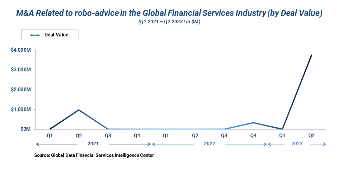 - A line chart of deal values from 2021 to Q2 2023 of M&A related to robo-advice in the global financial service industry.