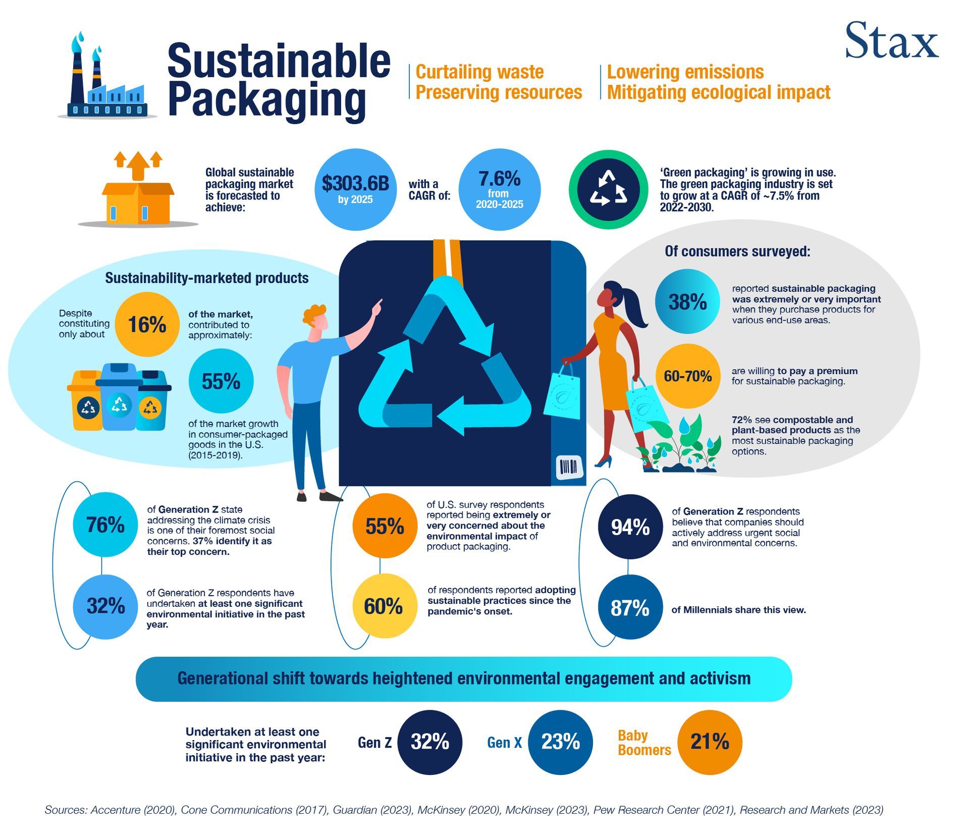The Rapid Growth of Sustainable Packaging and Industry Trends
