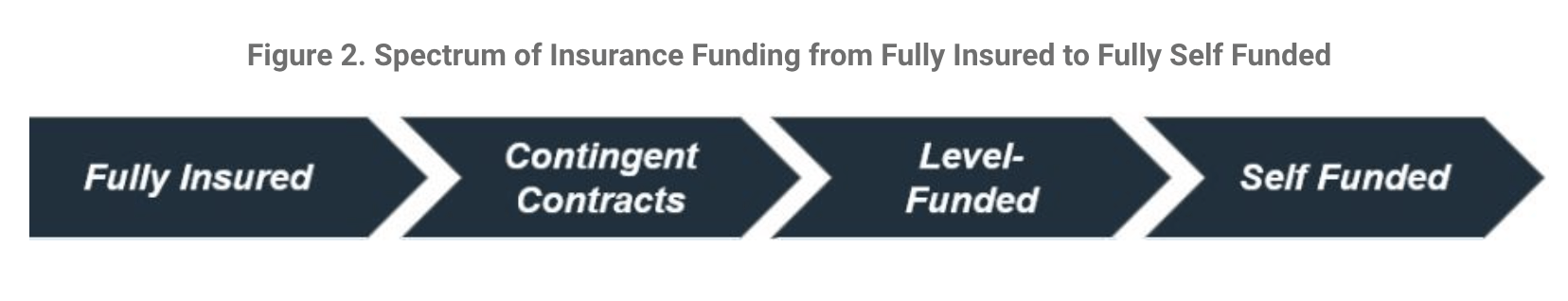 Figure 2. Spectrum of Insurance Funding from Fully Insured to Fully Self Funded