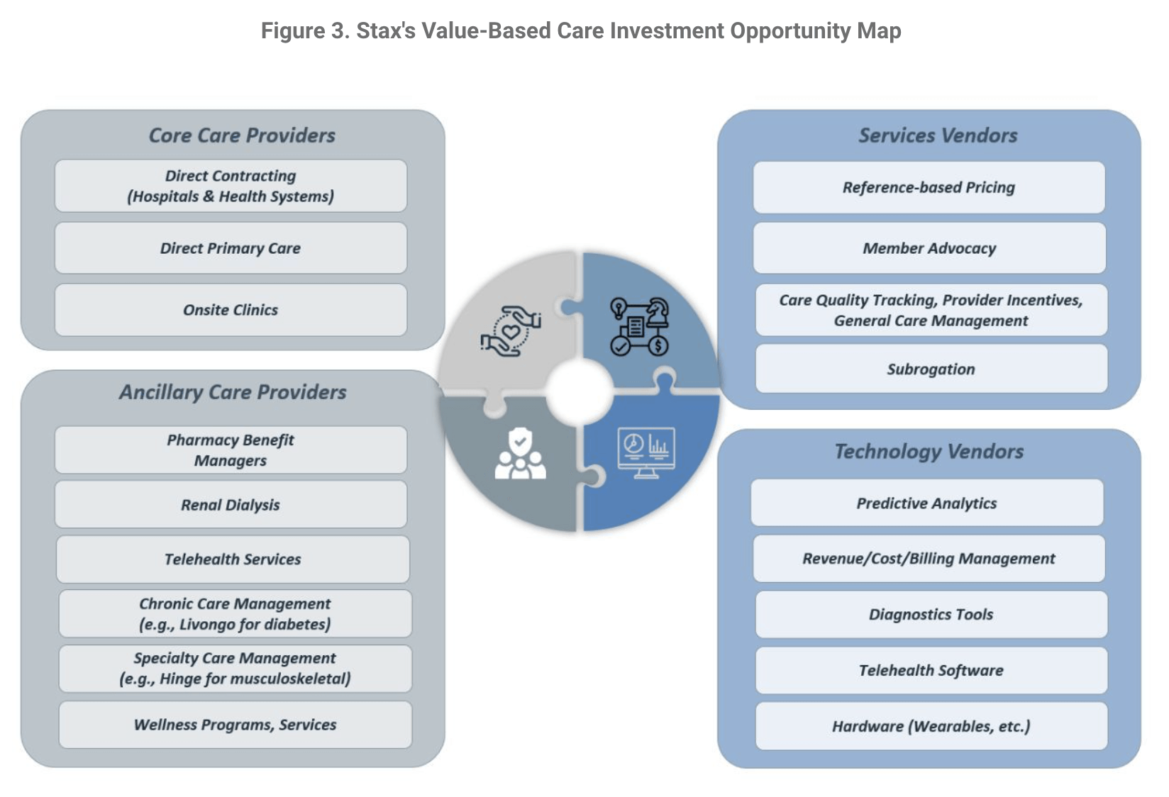 Figure 3.  The emerging value-based solutions for self-insured employers—including services, technologies, and care providers—represent investment opportunities. On the left side are care providers that provide high levels of care at reduced cost. On the right are service and technology vendors that enable the care that is provided.