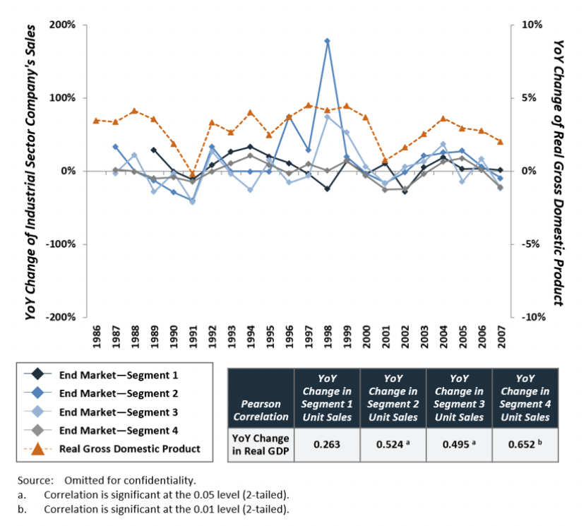 YoY Change in Industrial Sector Company’s Sales vs. YoY Change in Real GDP, 1986-2007