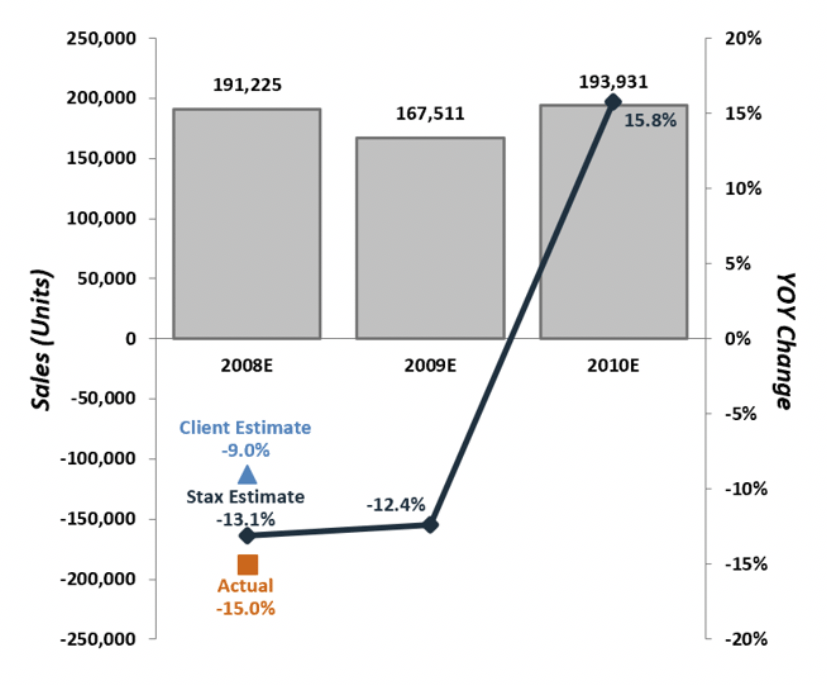 Estimated Sales Forecast