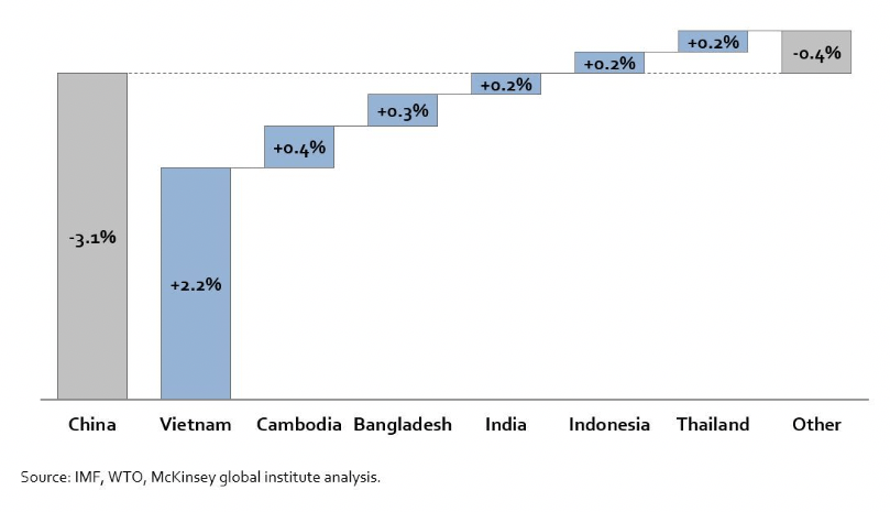 Change in Share of Emerging-market Exports in Labor-intensive Manufacturing, 2014–2017