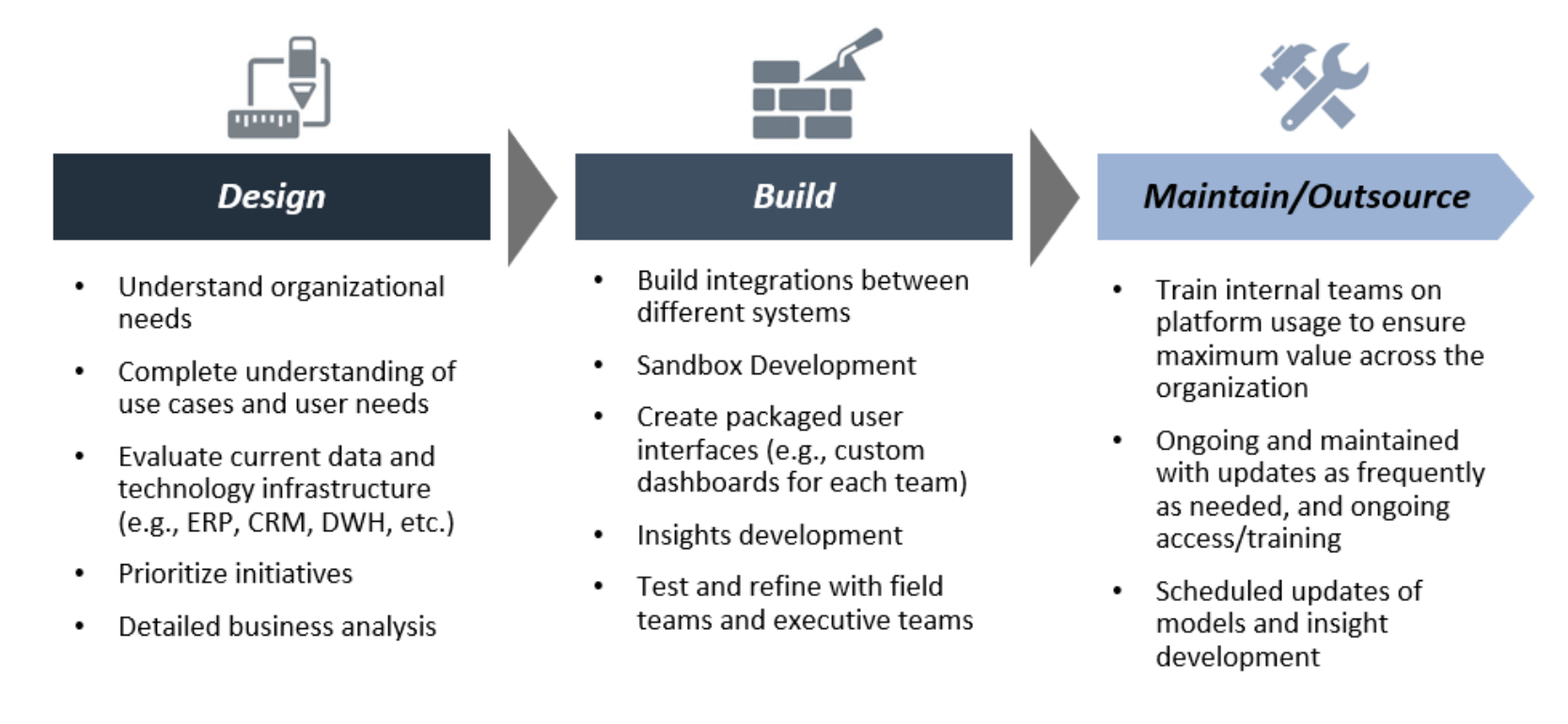 Stax's design-build-maintain model