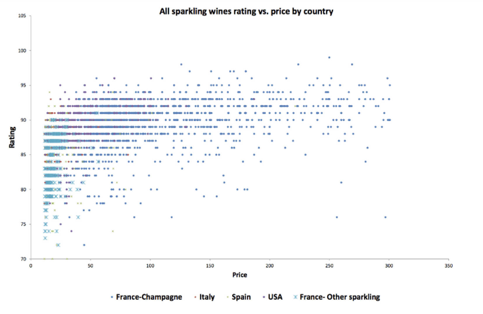 All sparkling wine rating vs. price by country (France-Champagne, Italy, Spain, US, France- other sparkling).
