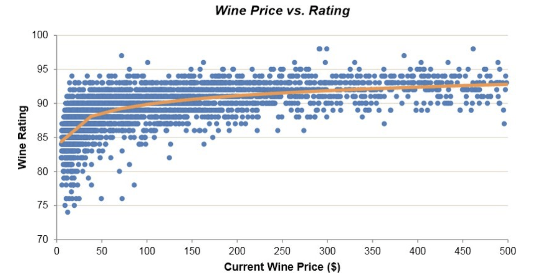 Graph depicting wine price vs rating