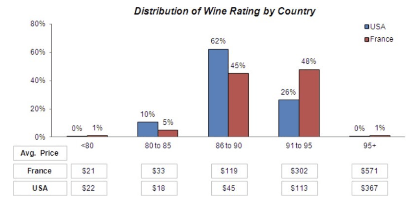Graph depicting distribution of wine rating by country (US or France) and their average price.