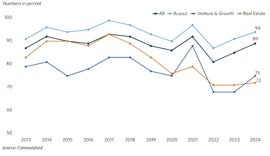 From Chief Investment Officer: Secondary Pricing as a Percentage of NAV (by asset class)