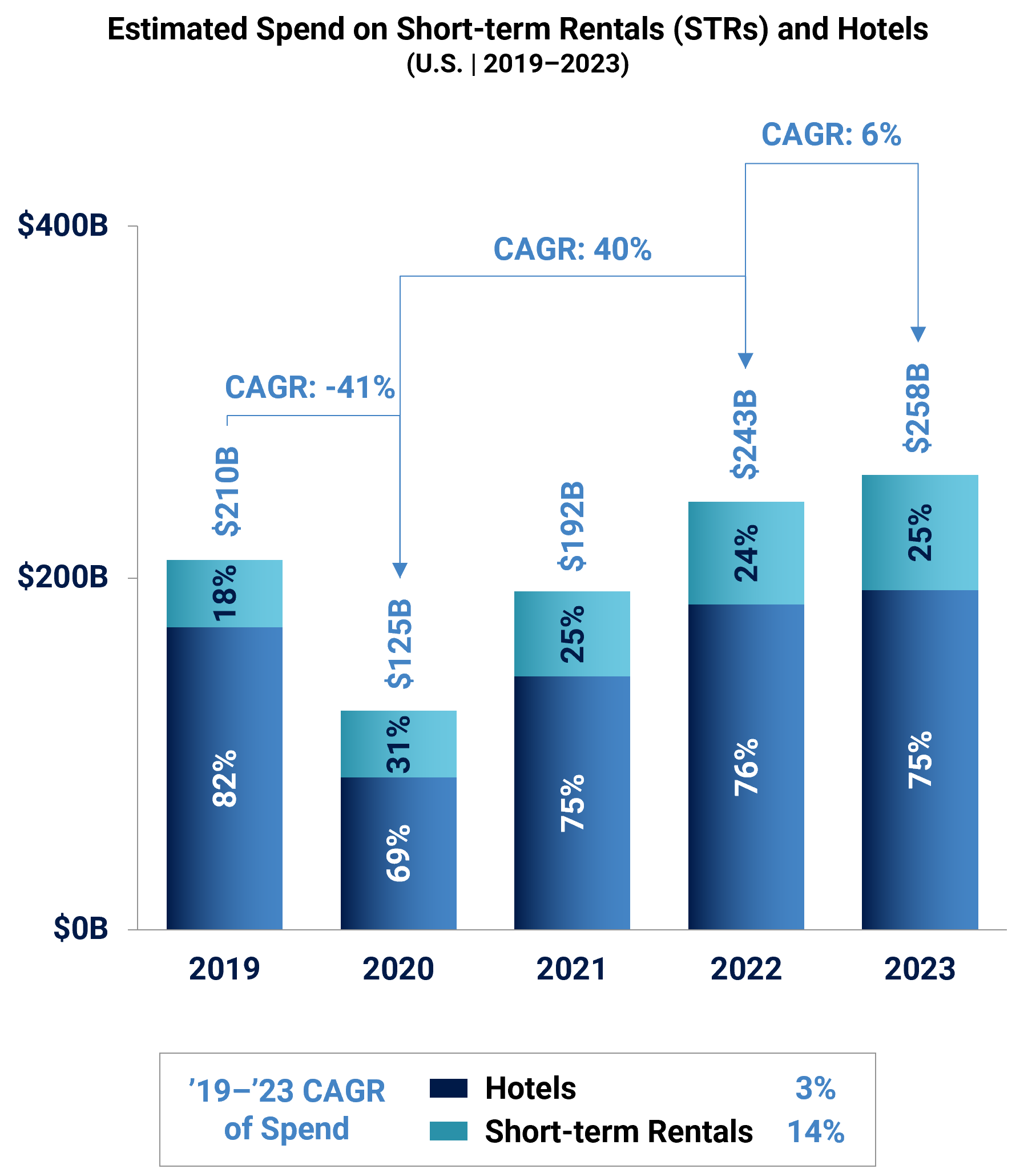 Graph showing estimated spend on short-term rentals (STRs) and hotels