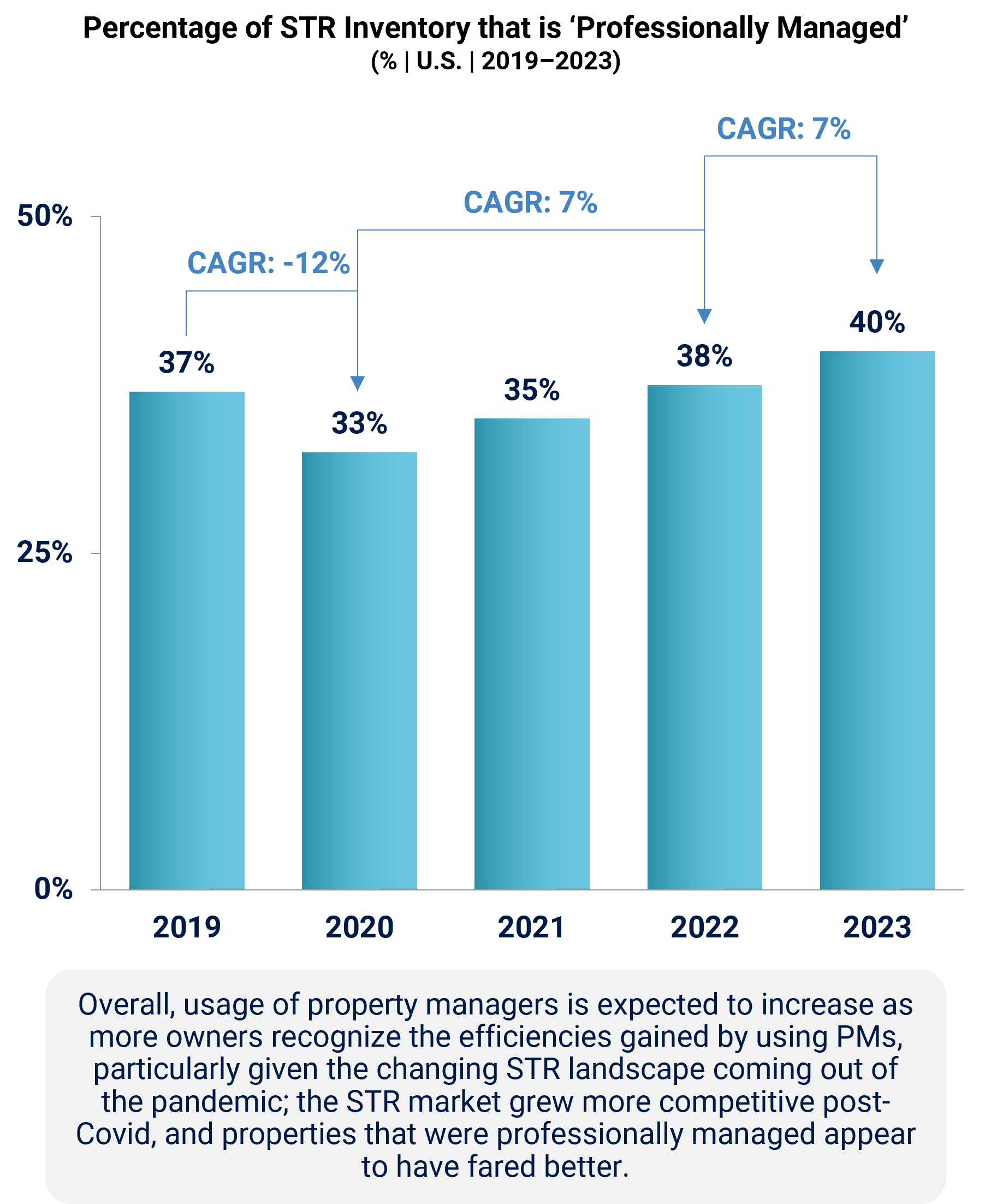 Growth Drivers for STR Property Managers, highlighting the Estimated Spend on Short-term Rentals and Hotels, Percentage of STR Inventory that is 'Professionally Managed,' and Total Value of 'Professionally Managed' STR Gross Rent.