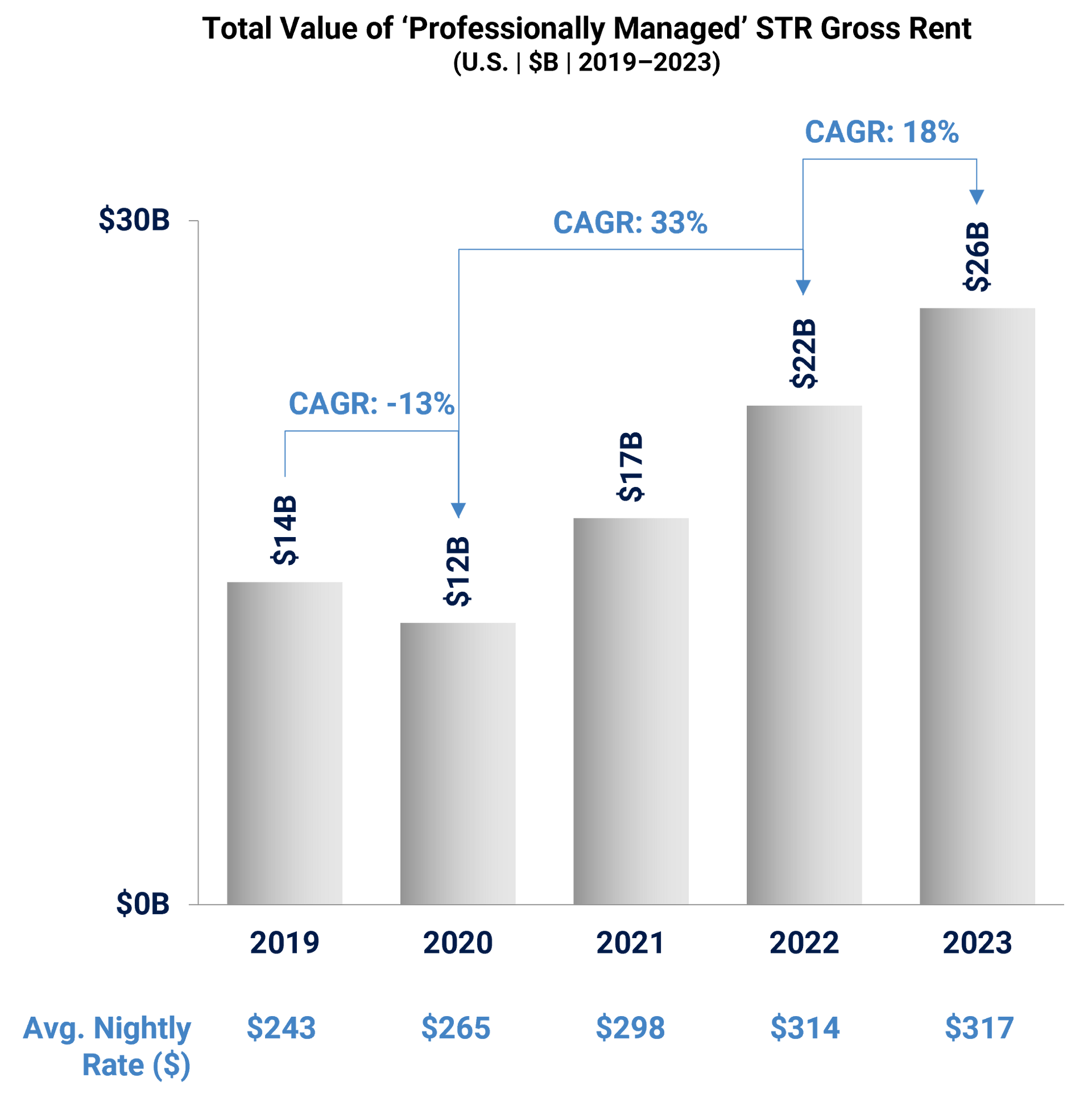 Graph showing total value of 'professionally managed' short term rental (STR) gross rent